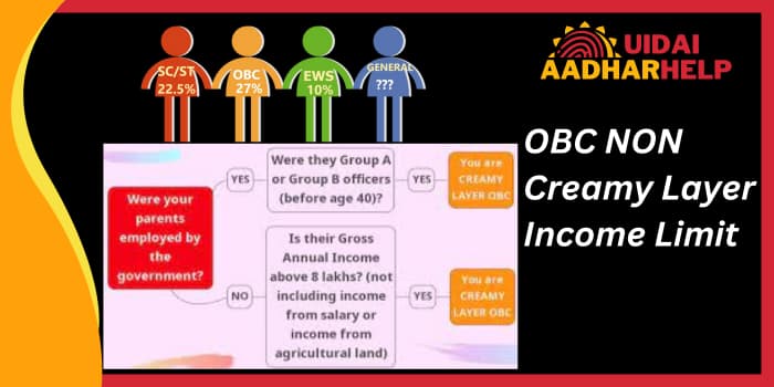 OBC NON Creamy Layer Income Limit